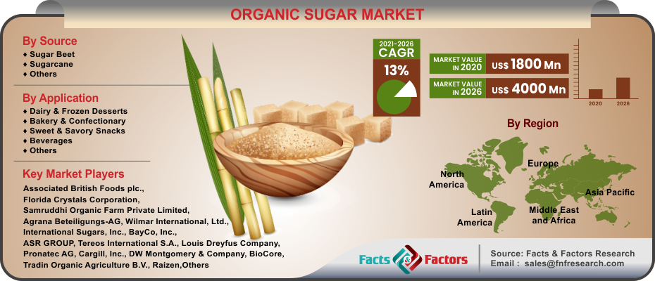 Organic Sugar Market